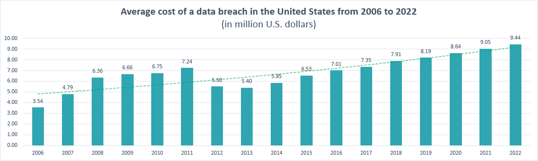average cost of a data breach