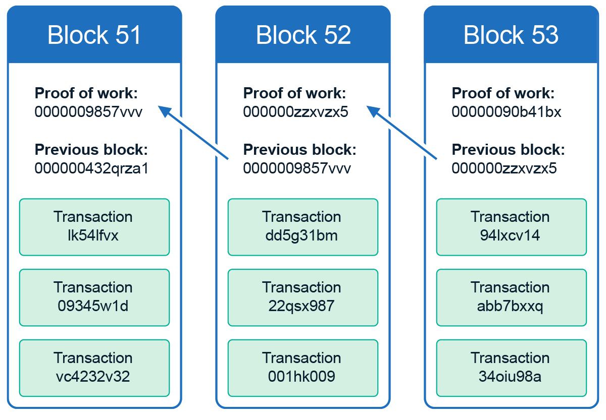 Blockchain Tutorial Part 1 Fundamentals