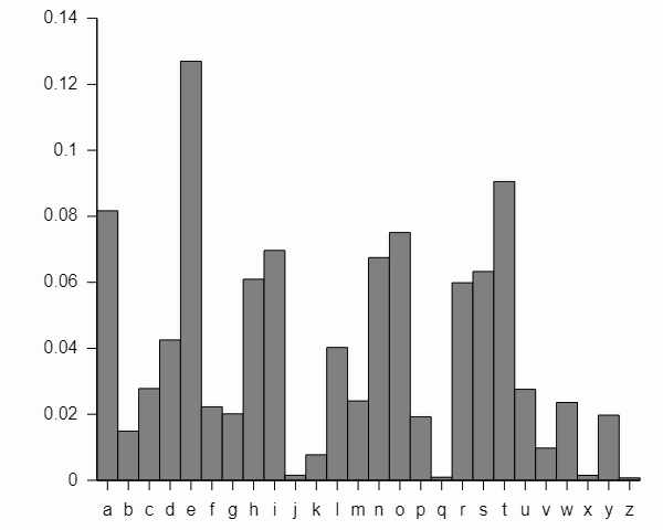 Bar graph showing the relative frequency of each letter in the English language.