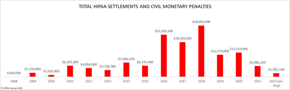 Total HIPAA Settlements And Civil Monetary Penalties