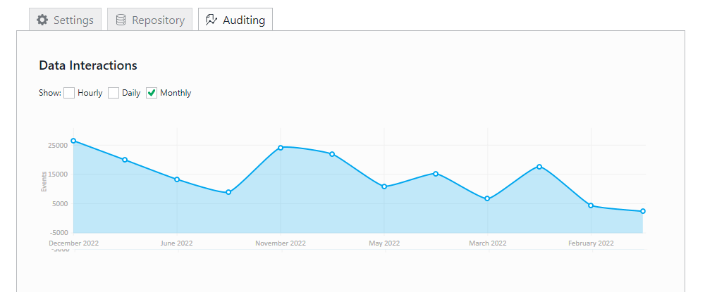 Spot data access trends and unusual activity