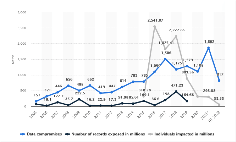 Annual number of data compromises and individuals impacted in the United States from 2005 to first half 2022