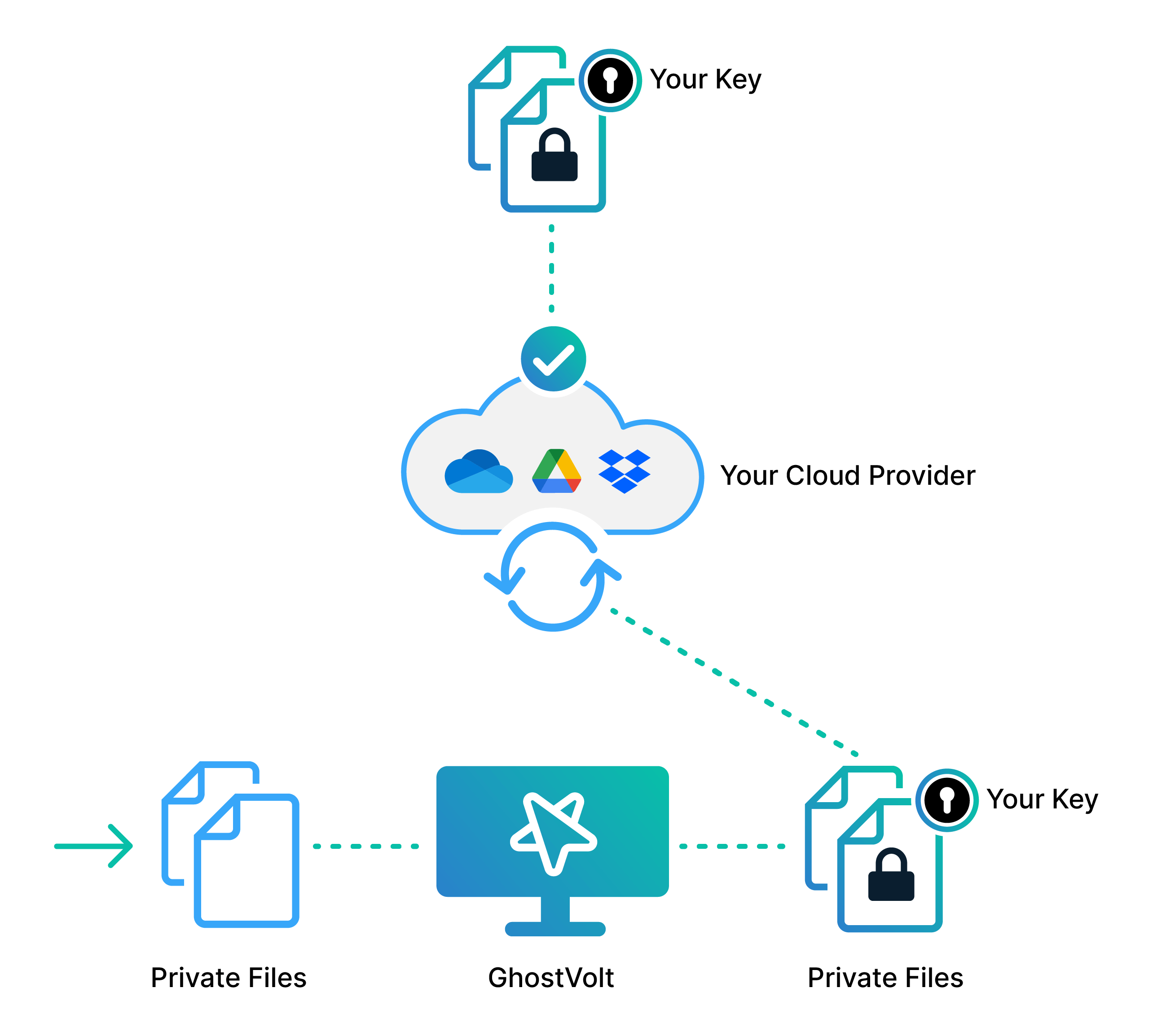 How GhostVolt uses zero-knowledge encryption to ensure your cloud files remain private.