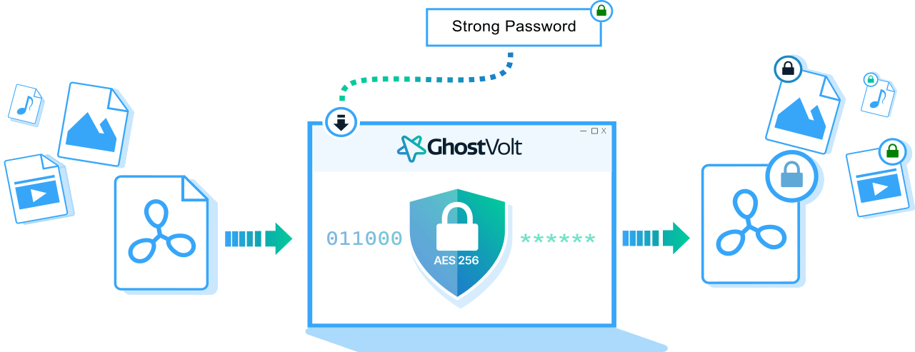 sencrypting files with strong passwords