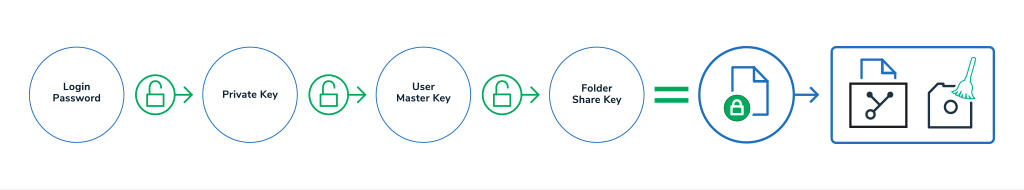 How GhostVolt grants user access to folders and files