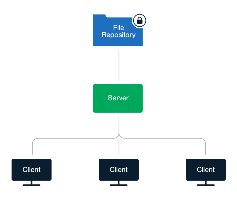 GhostVolt architecture. GhostVolt client machines access the secure rpository via the GhostVolt server.